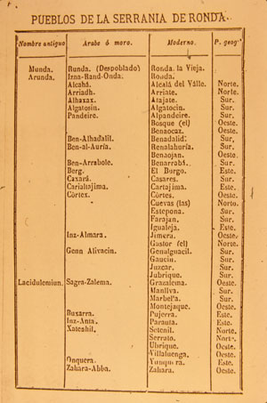 Tabla con los nombres árabes y actúales de los pueblos 